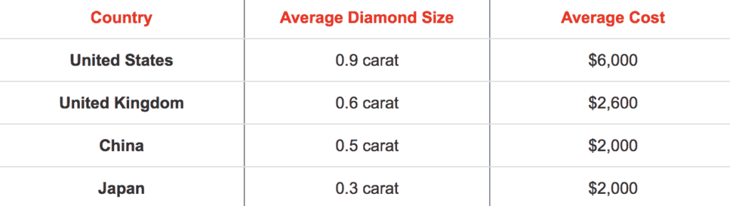 Average Diamond Sizes and Price Per Country